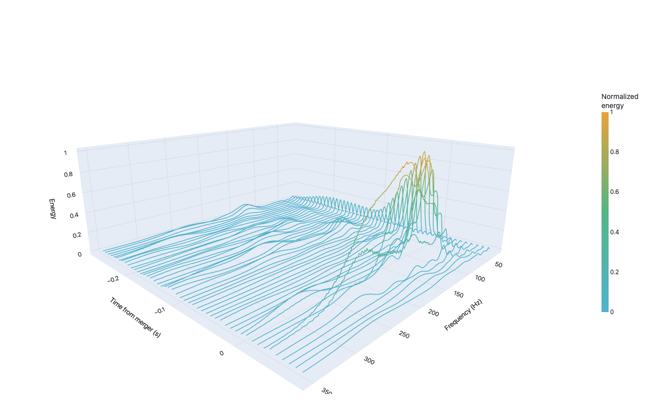 3D spectral waterfall of LIGO H1 strain data: 16 time segments × 741 frequency bins (30–400 Hz), whitened and bandpass-filtered power shown as a surface with time, frequency, and dB axes