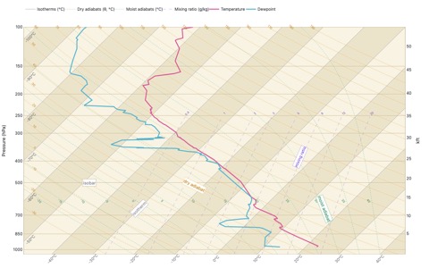 Skew-T log-P atmospheric sounding profile with temperature and dewpoint