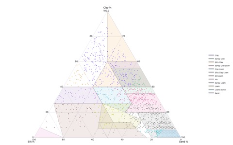 USDA soil texture triangle with clay, silt, and sand proportions