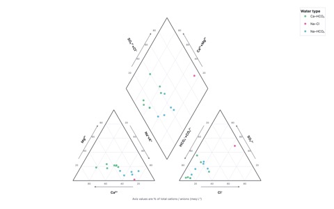 Piper diagram of groundwater cation chemistry from New Mexico