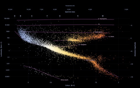 Hertzsprung-Russell diagram of stars colored by B-V color index