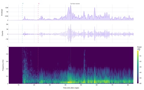 Seismic envelope, waveform, and spectrogram of the M9.1 Tohoku earthquake recorded at station IU.ANMO, showing the P, S, and surface-wave arrivals