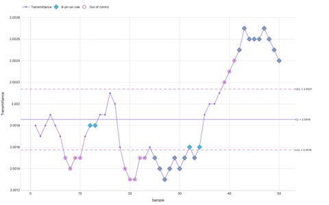 Shewhart I-chart with control limits and out-of-control signals
