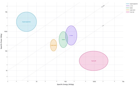 Ragone plot on log-log axes: translucent ellipses for Supercapacitor, Li-ion, NiMH, Lead-acid, and Fuel cell showing specific energy vs specific power ranges, with diagonal constant-discharge-time guide lines
