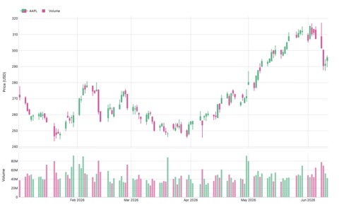 AAPL daily candlestick chart with volume bars below