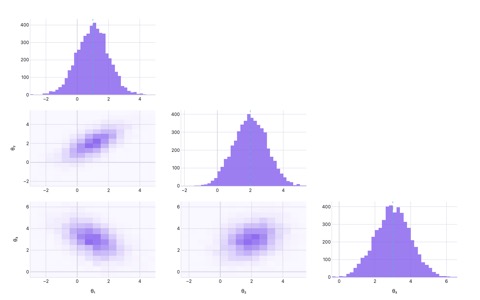 3x3 corner plot grid showing marginal histograms on the diagonal for theta-1, theta-2, theta-3 and 2D joint density histograms in the lower triangle, illustrating positive correlation between theta-1 and theta-2 and negative correlation between theta-1 and theta-3