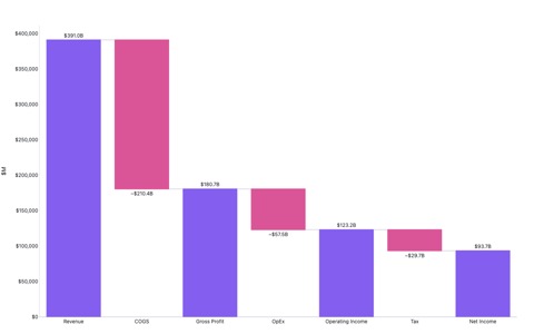 Waterfall chart of Apple FY2024 income statement from revenue to net income