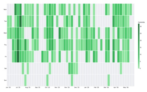 GitHub-style commit activity heatmap showing weekly contributions by day of week