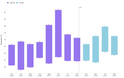 San Francisco daily high/low temperature bars: 7 past days in violet, 5-day forecast in orange, with temperature labels