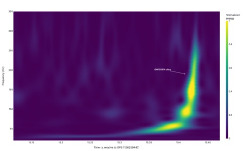 LIGO gravitational wave spectrogram showing the GW150914 chirp signal