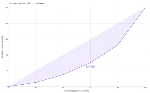 Lorenz curve of US income distribution with Gini coefficient