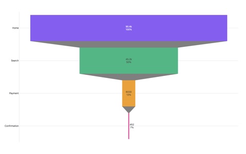 Sales funnel from homepage visits to payment confirmation