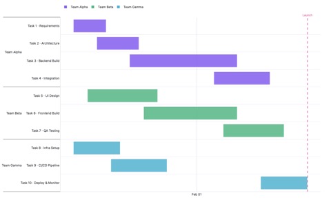 Gantt chart of project tasks with resource assignments and durations