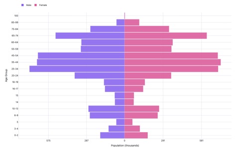 California population pyramid by age group and sex