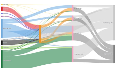 LLNL-style Sankey diagram of US energy flows in 2023, from nine primary sources through electricity generation to the four end-use sectors, each splitting into useful energy services and rejected energy