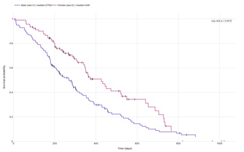 Kaplan-Meier survival curves stratified by sex with log-rank p-value