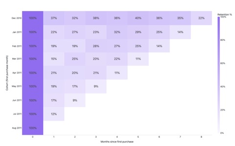 Monthly cohort retention heatmap showing customer return rates