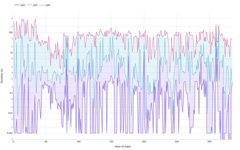 Serverless latency p50/p90/p99 percentile bands over time