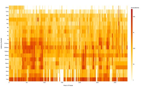 Latency heatmap showing duration distribution by log-spaced latency buckets