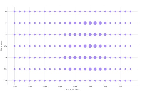 GitHub commit punchcard showing activity by day and hour