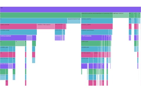 Flame graph of call stack samples showing CPU time distribution