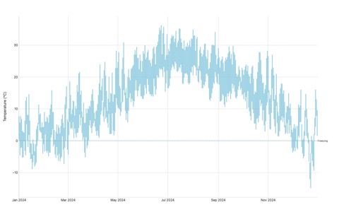 Daily high-low temperature bars for New York City showing observed and forecast