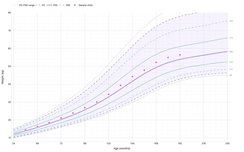 CDC weight-for-age percentile curves for girls ages 24–240 months, showing P3 through P97 lines with shaded P5–P95 band and an orange sample child tracking at the 50th percentile