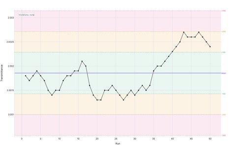 Levey-Jennings quality control chart of 50 NIST transmittance measurements plotted against run number, with color-coded ±1SD (green), ±2SD (orange), and ±3SD (pink) zones; all points fall within ±2SD indicating an in-control process