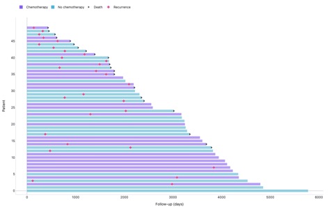 Horizontal swimmer plot for 50 Rotterdam breast cancer patients sorted by follow-up duration, with violet bars for chemotherapy patients and teal bars for no-chemotherapy, pink diamond markers at recurrence events, and black triangle markers at death