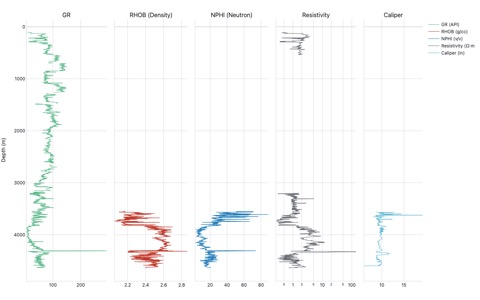 Four-track well-log strip plot sharing a reversed depth axis: gamma ray (green), density and neutron porosity overlay, resistivity on log scale, and caliper (orange).
