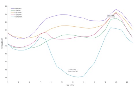 Duck curve showing net load by hour of day for five spring days in California, with the characteristic solar midday belly and steep evening ramp-up visible across multiple overlaid lines.
