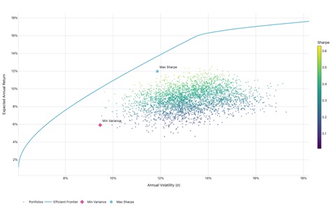 Scatter plot of 3,000 simulated portfolios on a risk-return plane, colored by Sharpe ratio with the efficient frontier line overlaid and min-variance and max-Sharpe portfolios marked