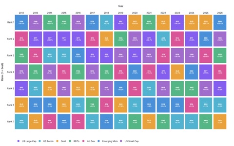 Heatmap showing annual returns for seven ETFs ranked best to worst each year, with red cells for negative returns and green for positive