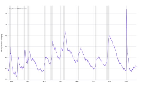 Line chart of the US unemployment rate since 1948 with NBER recession periods shaded in gray