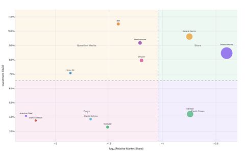 Bubble scatter plot of ten firms positioned in four BCG quadrants (Stars, Cash Cows, Question Marks, Dogs) by log relative market share and investment CAGR