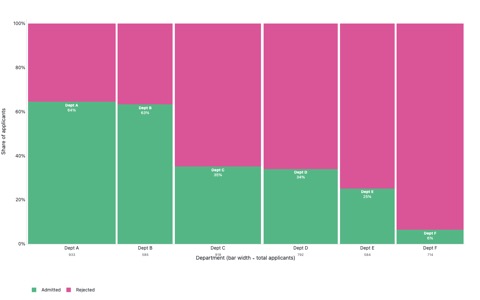 Variable-width stacked bar chart where each column represents a UC Berkeley department with width proportional to total applicants and height split between admitted and rejected shares
