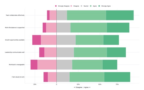 Horizontal diverging stacked bar chart showing agreement distribution for trump approval, science is honest, and vaccines are safe survey items, bars extending left for disagreement and right for agreement