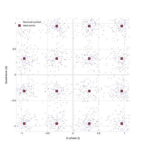 16-QAM constellation diagram: 2000 received symbols scattered around 16 ideal points in the IQ plane, with AWGN noise at SNR=15 dB