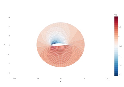 Carpet plot of airfoil geometry with contour overlay of synthetic pressure coefficient, showing suction peak near the leading edge