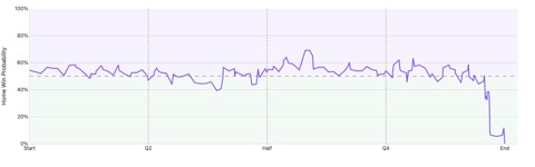 NFL win-probability chart for the closest game of 2023 (MIN vs LV): home win probability line crosses 50% 31 times over 3600 seconds