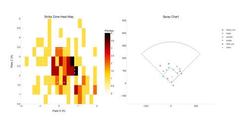 Two-panel baseball chart: left shows strike-zone pitch location heat map for Mike Trout with rulebook zone overlay; right shows spray chart of batted ball locations
