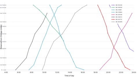 Marey string-line diagram for Amtrak Lincoln Service: 8 trips between Chicago and St. Louis plotted as time vs distance, with slope indicating train speed