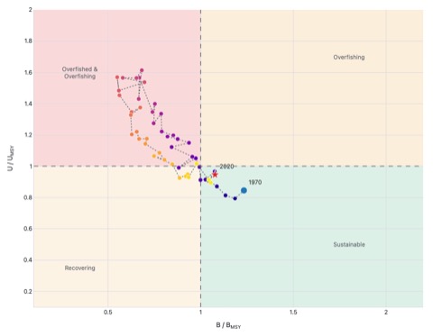 Kobe plot for North Atlantic swordfish: stock trajectory from 1970 to 2020 in B/Bmsy vs U/Umsy space, moving from the sustainable green quadrant through the red overfished zone and back
