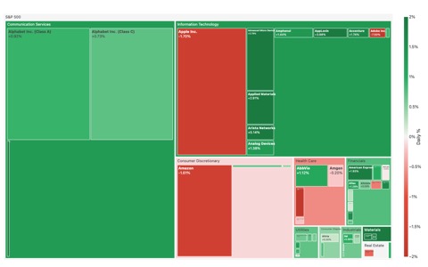 Treemap of S&P 500 top 50 stocks sized by market cap and colored by daily percent change, with green cells for gainers and red for losers, grouped by GICS sector