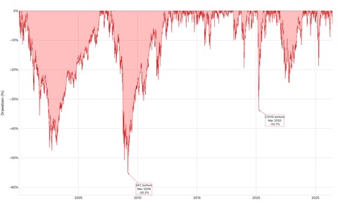 Red filled underwater chart showing SPY drawdown from all-time highs since 2000, with annotated GFC bottom near -55% in March 2009 and COVID bottom near -34% in March 2020
