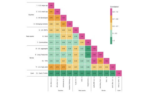 Lower-triangle correlation heatmap of 12 asset-class ETFs over three years, grouped into equities, real assets, bonds and cash, with cells shaded in discrete bands from green (uncorrelated) to pink (highly correlated) and the numeric correlation in each cell