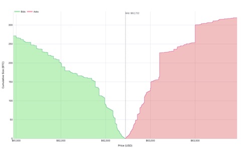 Step-filled depth chart showing cumulative BTC bid size in green and ask size in red within 2 percent of the mid-price, with a dotted vertical line at the current mid-price