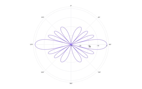 Polar radiation pattern for an 8-element broadside uniform linear array (d=0.5λ): main lobe at 90°/270°, sidelobes visible in dB scale from −40 to 0 dB