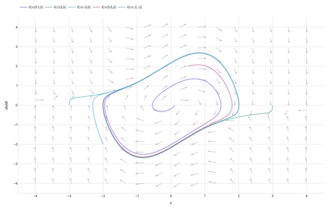 Van der Pol oscillator (μ=1) phase portrait: five trajectories from different initial conditions converging to the limit cycle at amplitude ≈2, background quiver field shows vector field