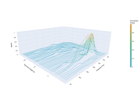 3D spectral waterfall of LIGO H1 strain data: 16 time segments × 741 frequency bins (30–400 Hz), whitened and bandpass-filtered power shown as a surface with time, frequency, and dB axes